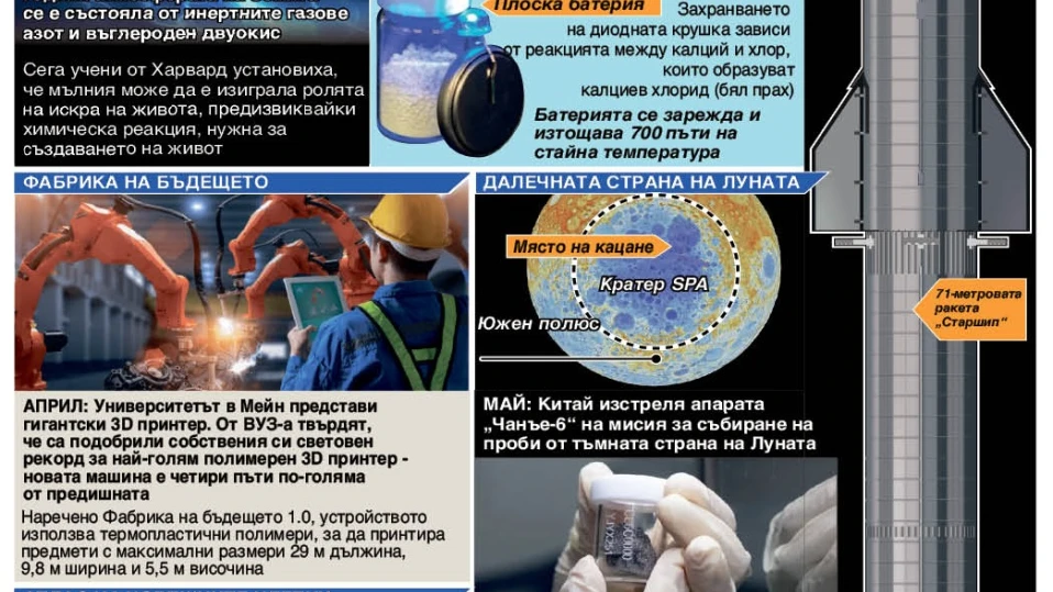 Науката през 2024 г. (ИНФОГРАФИКА)