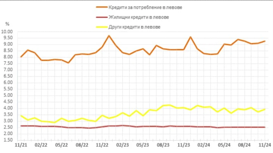 Жилищните кредити рекордно изгодни