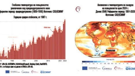 Службата за изменение на климата “Коперник” (C3S) към ЕК: 2025 г. ще бъде в топ 3 на най-горещите