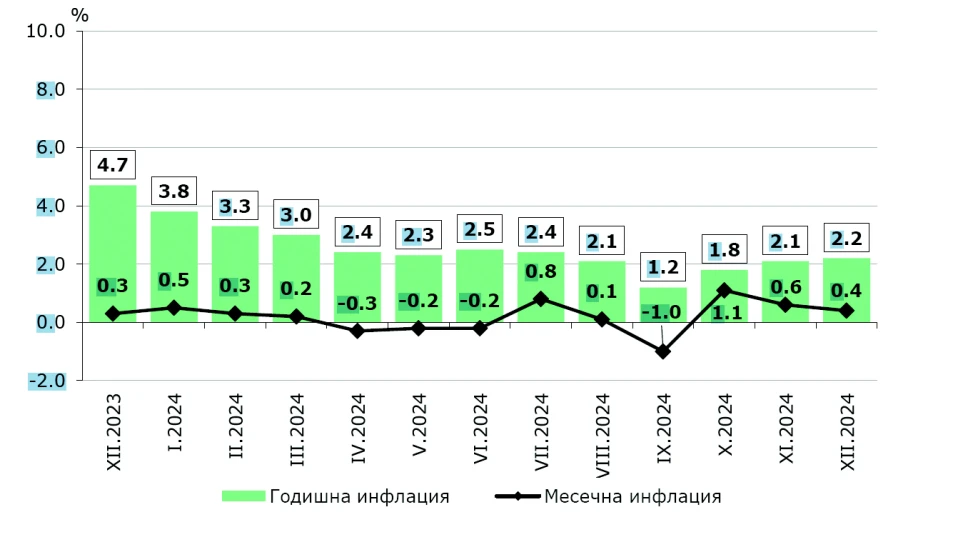 Инфлацията ни с 0,1% над прага за еврозоната