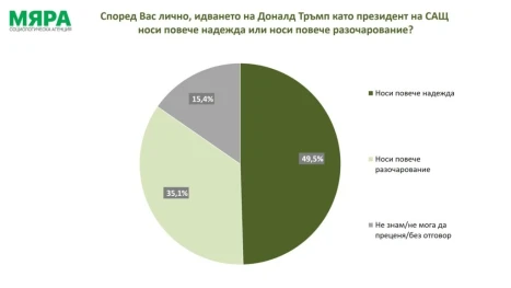 "Мяра": За 49,5% от българите встъпването в длъжност на Доналд Тръмп като президент носи надежда