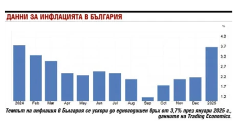 Инфлацията у нас се завръща