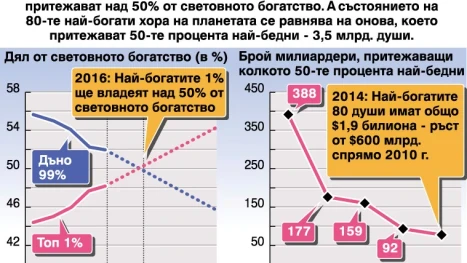 Цената на неравенството