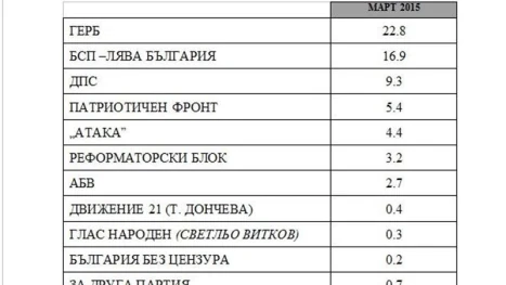 “Медиана”: Песимизмът завладява българите, но пак предпочитат ГЕРБ