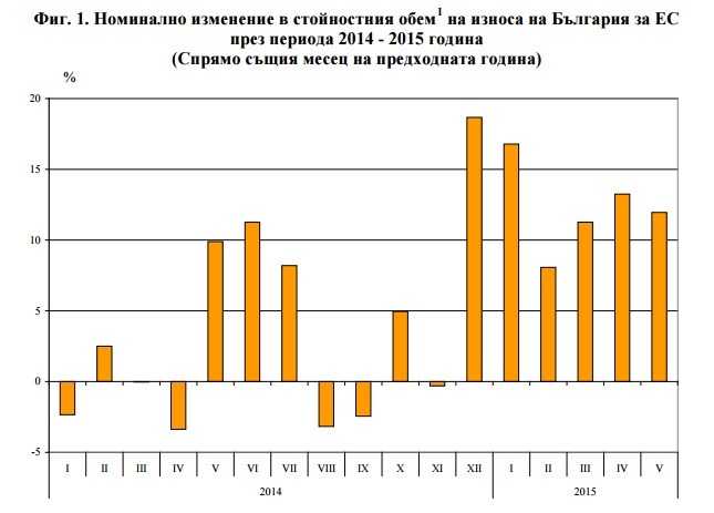 С 11% се е увеличил износът на България за полугодието