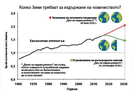 Равносметка за 2015 г.: Изядохме биоресурсите на Земята предсрочно