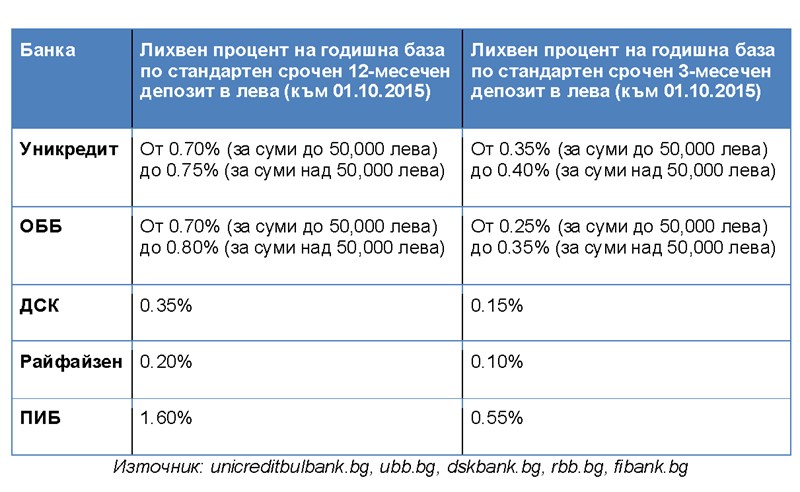 Коя банка дава най-високи лихви и какво е важно да знаем, ако търсим по-висока доходност?