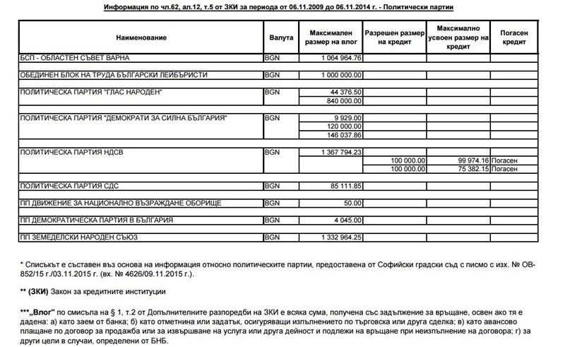 Първо в Труд: Пълен хаос в списъка с партийните пари в КТБ