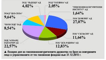 4 407 987 души се осигуряват за втора пенсия