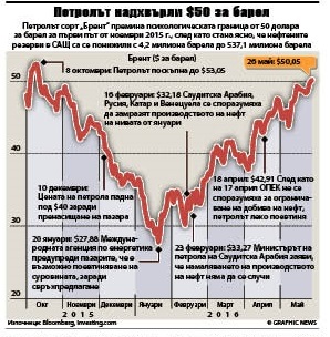 Петролът мина 50 долара за барел за първи път от 7 месеца