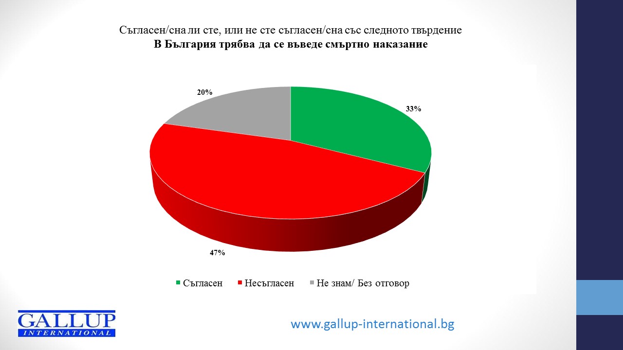 Всеки трети иска да има смъртно наказание