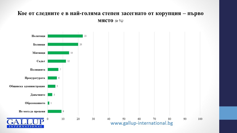 „Галъп“: Българите слагат равенство между политиката и корупцията