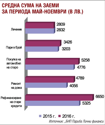 Теглим 5 бона  за стар автомобил