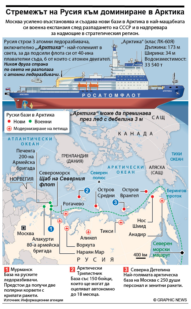 Русия усвоява Арктика с невиждано темпо (ИНФОГРАФИКА)