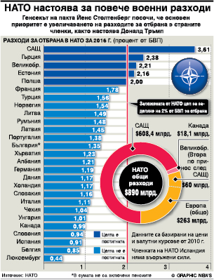 Генералният секретар на алианса Йенс Столтенберг: Парите за отбрана  са топ приоритет в НАТО (ИНФОГРАФИКА)