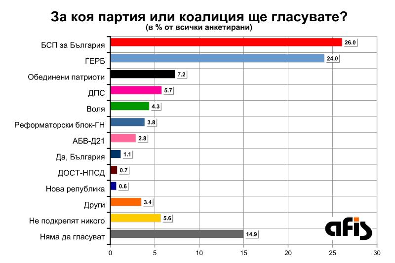 "Афис": БСП води с 2% пред ГЕРБ