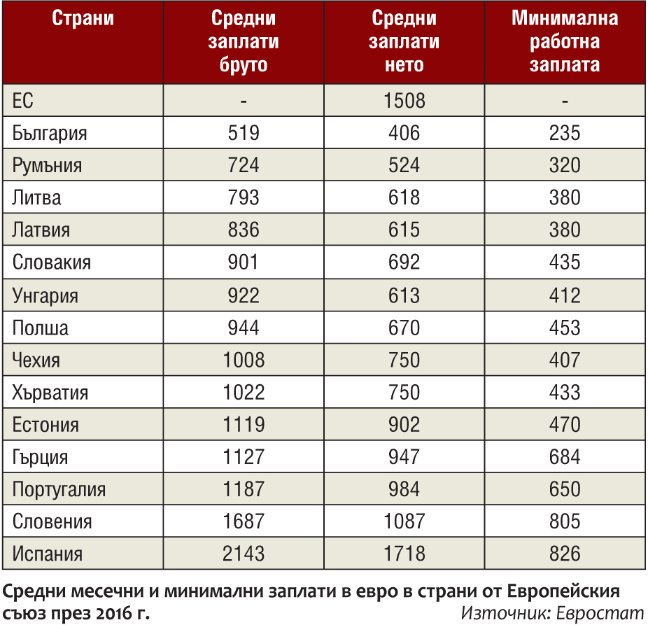 Взимаме 4 пъти по-малко от средната заплата в ЕС