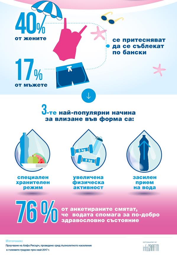 68% от българите искат да отслабнат за лятото