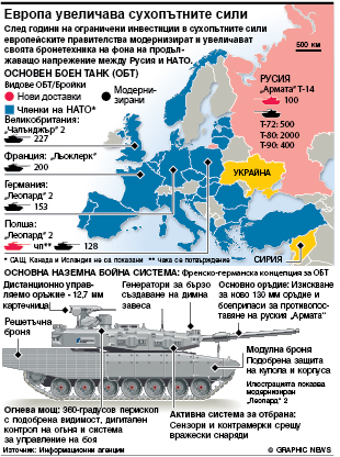 Европа увеличава сухопътните сили (ИНФОГРАФИКА)