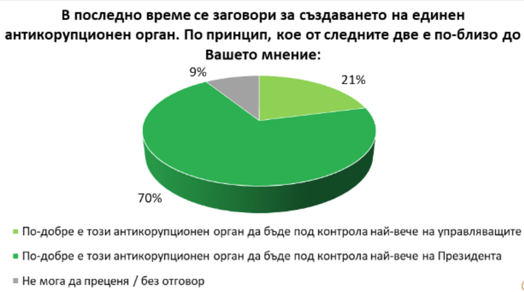 "Галъп": 70% от избирателите смятат, че антикорупционният орган трябва да бъде под контрола на президента