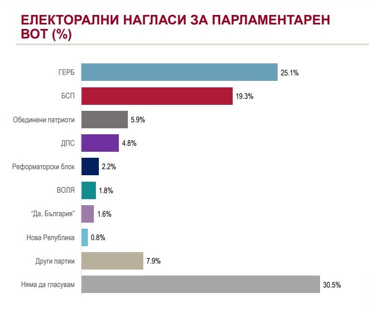 Проучване на "Алфа Рисърч": За партията на Марешки вече биха гласували само 1.8%