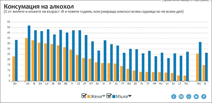 Народът ни е трезвен според европейска статистика