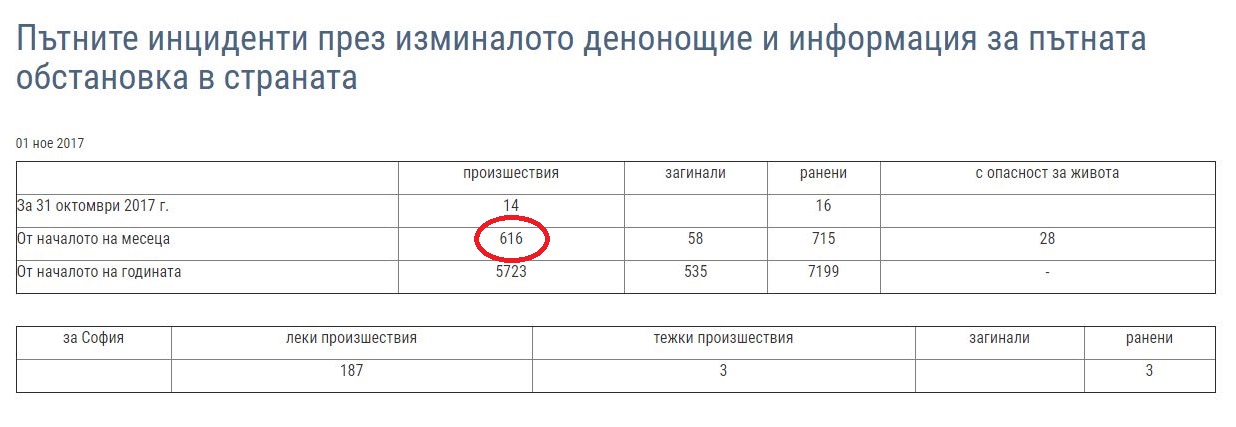 МВР коригира сбъркана статистика за катастрофите