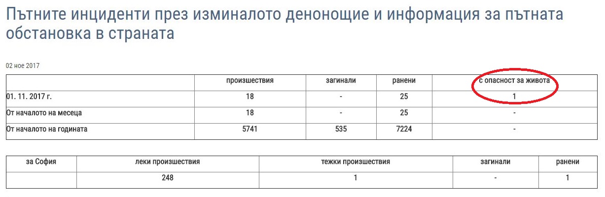 Ето как МВР "занулява" на първо число статистиката за катастрофиралите с опасност за живота