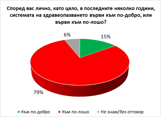 "Галъп": 79% от българите смятат, че здравеопазването у нас се движи към по-лошо в последните години