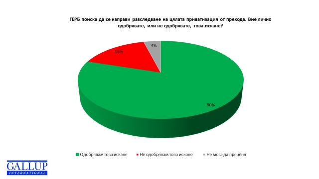 „Галъп интернешънъл“: 61% се съгласяват с обвиненията на БСП към ГЕРБ за корупция