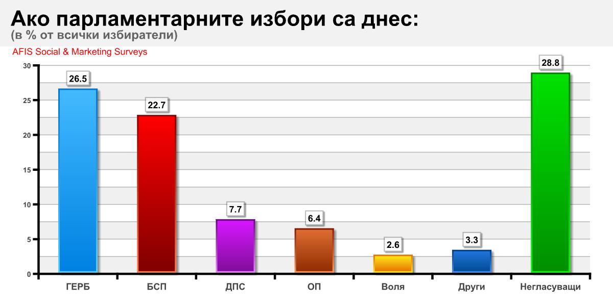 Изследване на „Афис“: Спада доверието в парламента, правителството и армията