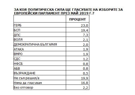 "Сова Харис": Разликата между ГЕРБ и БСП се увеличава - 23% срещу 19,4%