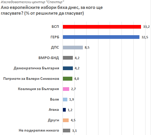 Проучване на "Спектър": БСП запазва крехка преднина пред ГЕРБ