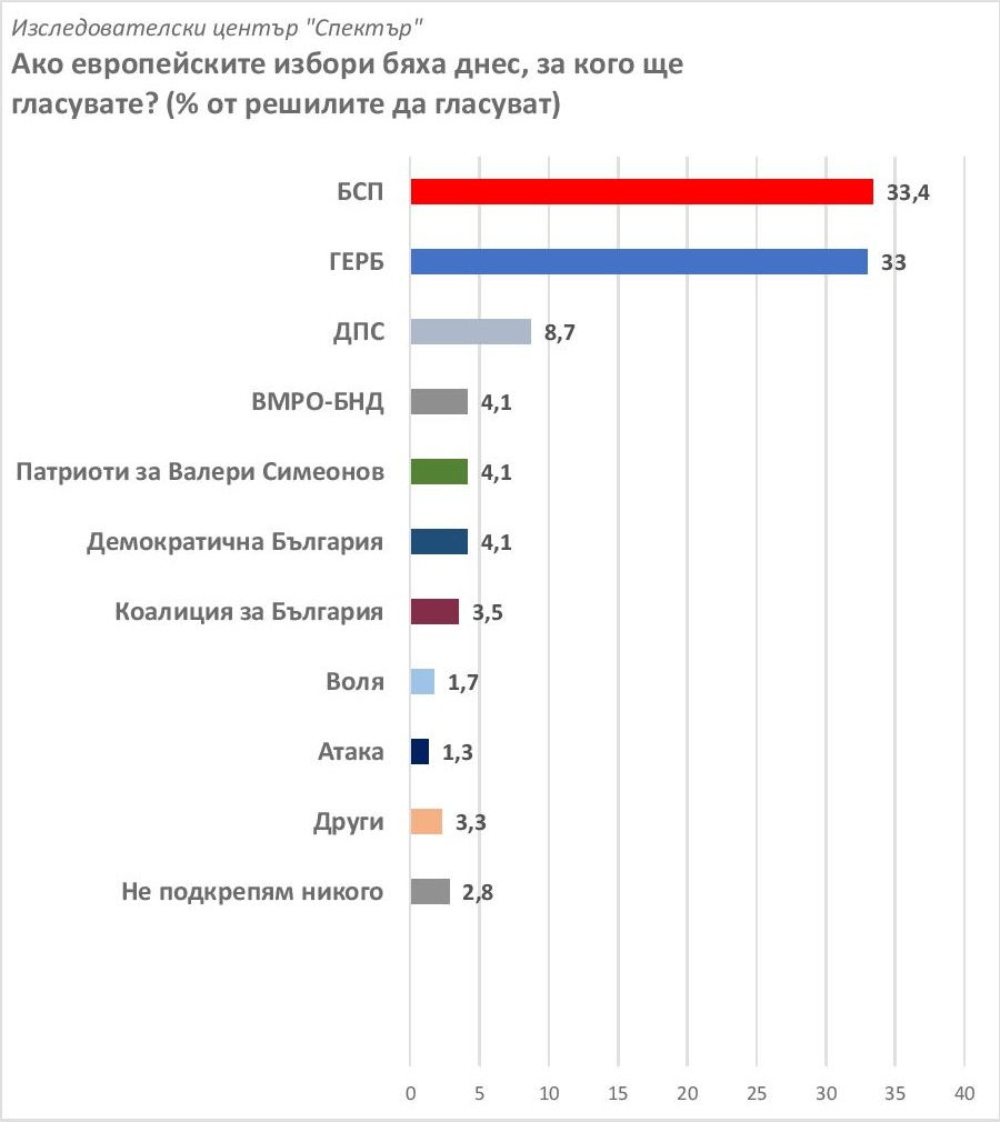 Проучване на "Спектър": 33,4% гласуват за БСП, 33% - за ГЕРБ