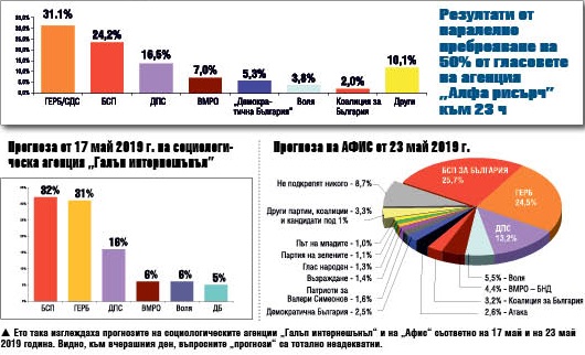 Сериозен провал на социологическите прогнози