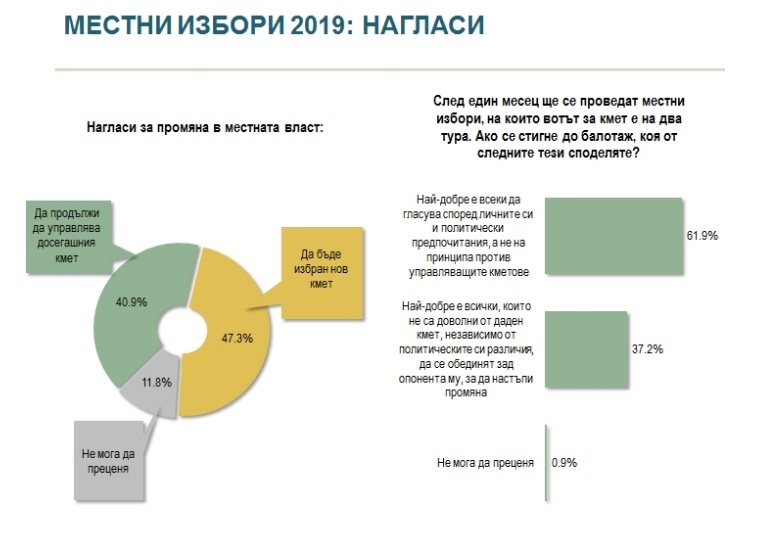 "Алфа Рисърч" измери слаба подкрепа за обединение срещу действащи кметове на балотаж