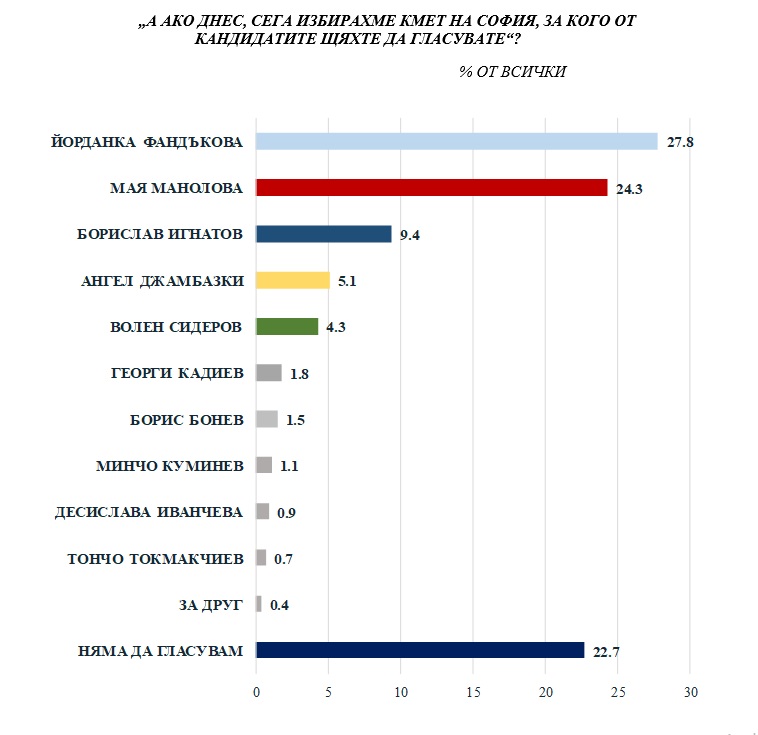 "Медиана": Балотажът в София е сигурен