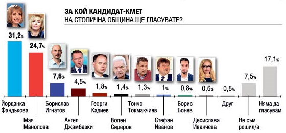 Фандъкова печели в два тура с 10 пункта