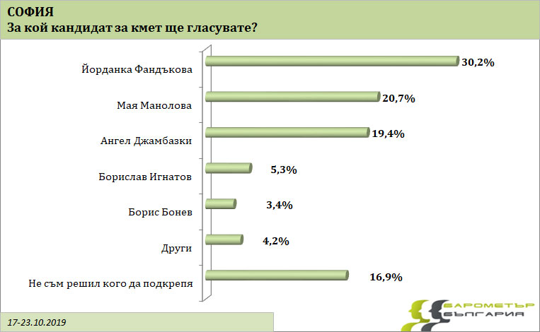 Проучване на "Барометър България“: Фандъкова - 30,2%, Манолова - 20,7%