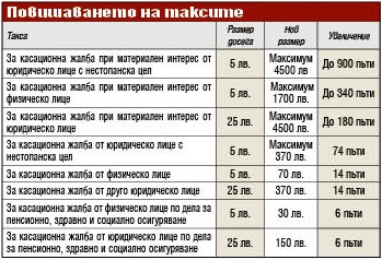 До 900 пъти поскъпват делата във ВАС