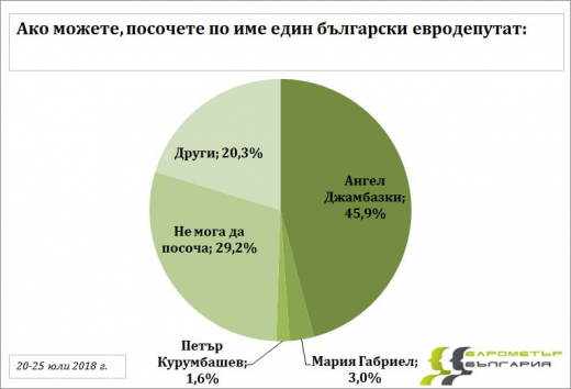 Българите бъркат евродепутат с еврокомисар