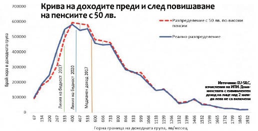 По 50 лева върху пенсиите и бедността