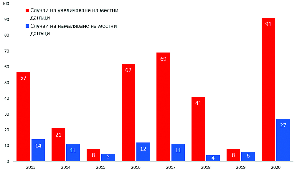 Общинските налози вървят нагоре