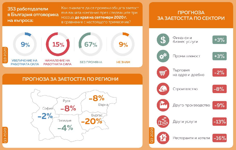 Два пъти повече фирми съкращават хора