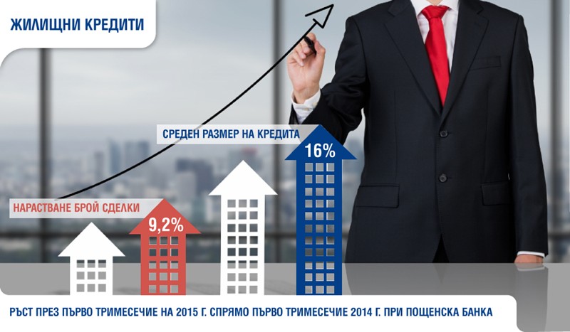 Сериозен ръст на потребителското кредитиране отчита Пощенска банка