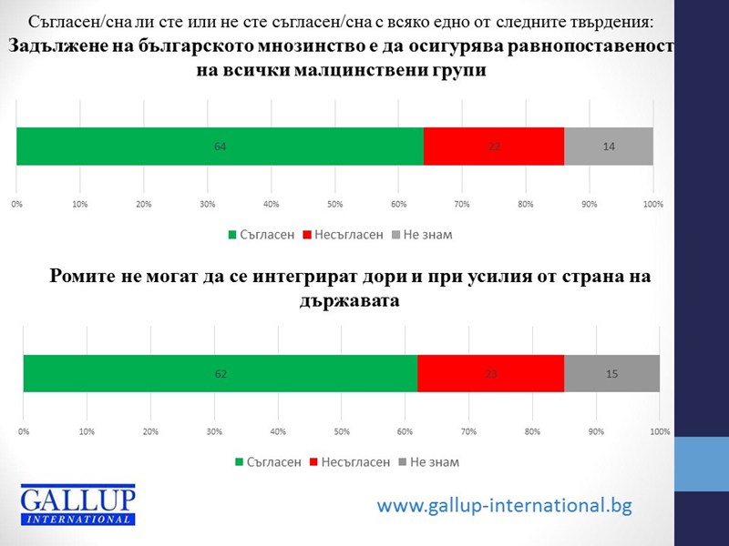 "Галъп": 60% от българите не вярват, че ромите ще се интегрират