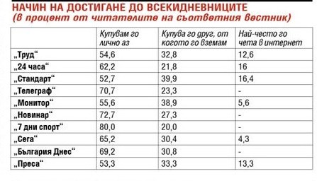 „Труд“ и „24 часа“ с най-платежоспособна аудитория