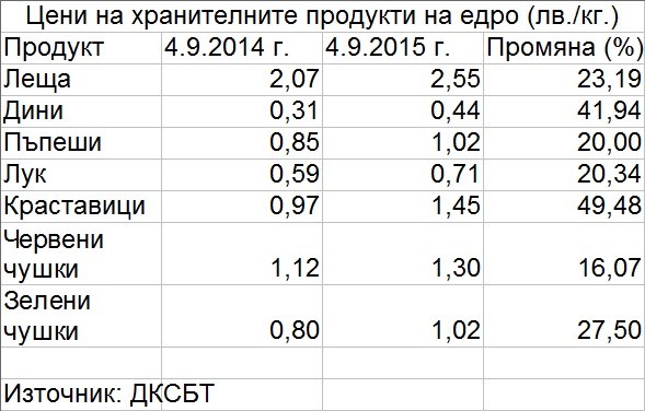 Краставиците поскъпнаха с 50%