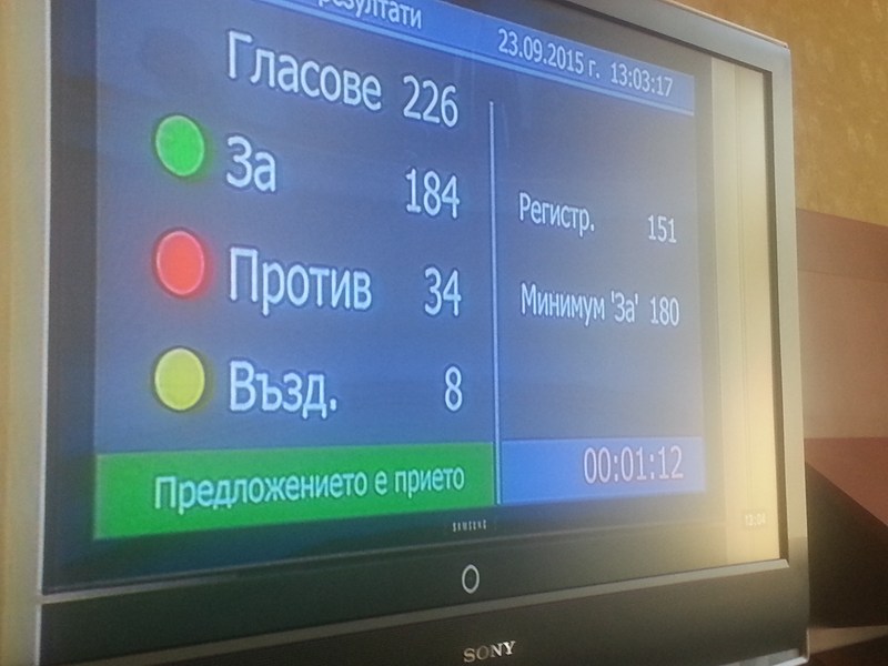 Конституционните промени минаха със 184 гласа "за" - подкрепиха ги ГЕРБ, ДПС, Реформаторите, Патриотите, БДЦ, Атака и независими