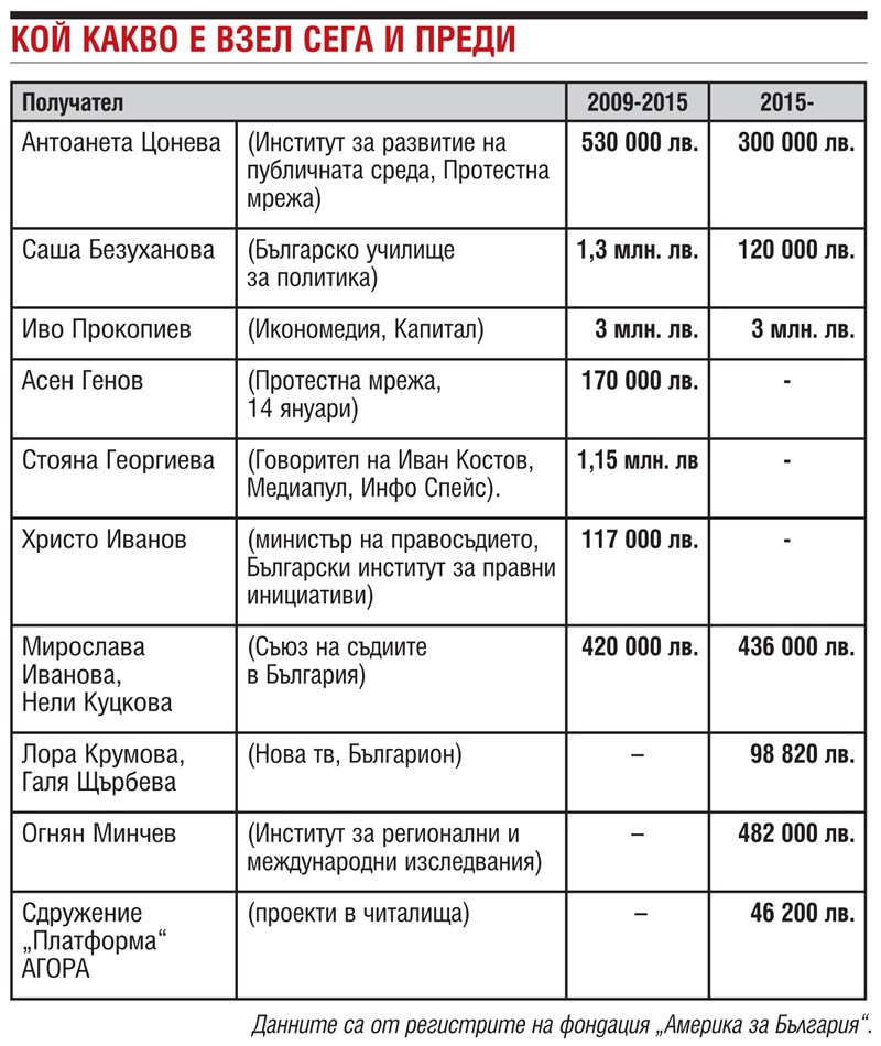 И политолог финансиран от „Америка за България“
